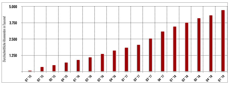 Tinder Statistik über den Wachstum der Tinder App