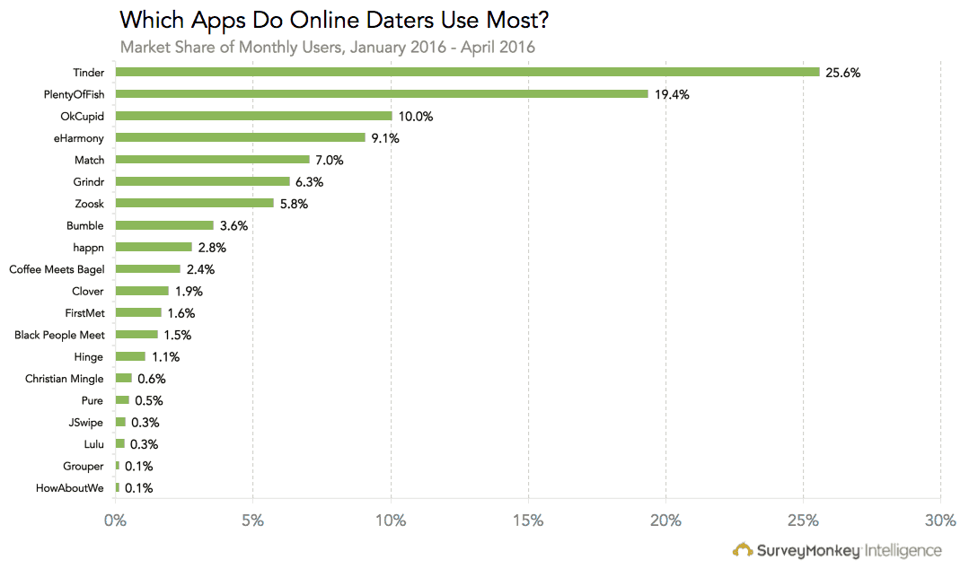 tinder statistik beliebtheit