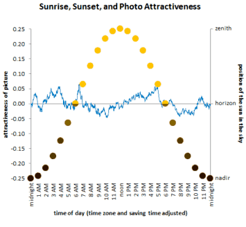 goldene-stunde-attraktivere-tinderfotos