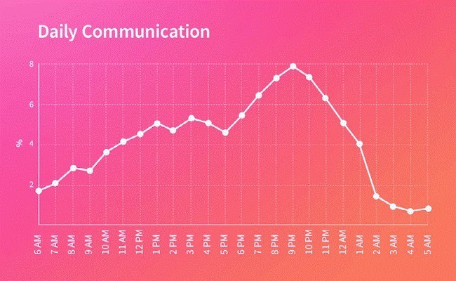 Zu diesen Zeiten herrscht laut Statistiken und Erfahrung die meiste Aktivität auf Tinder