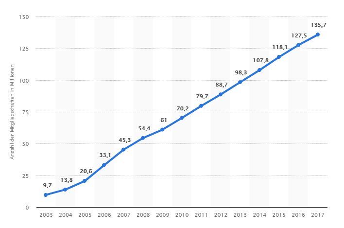 So viele Online Dating Accounts wurden seit 2003 erstellt